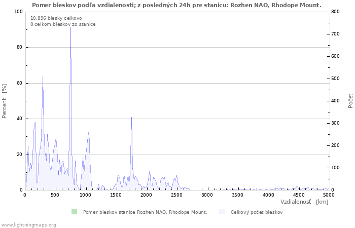 Grafy: Pomer bleskov podľa vzdialenosti;