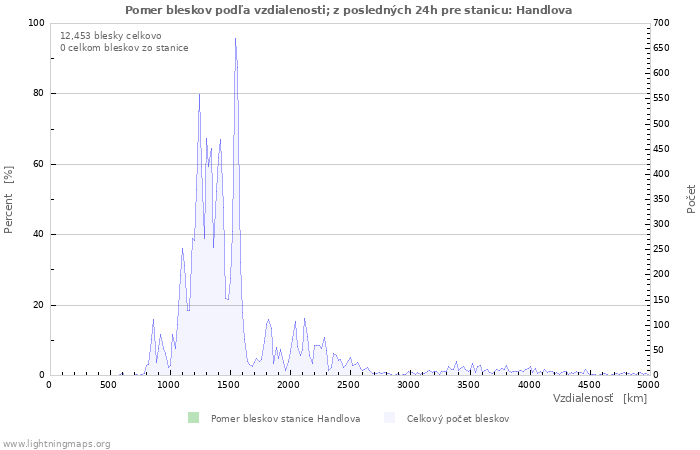 Grafy: Pomer bleskov podľa vzdialenosti;