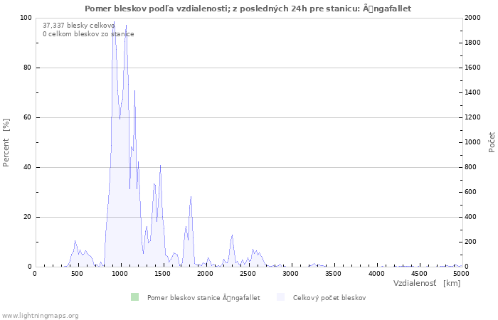 Grafy: Pomer bleskov podľa vzdialenosti;