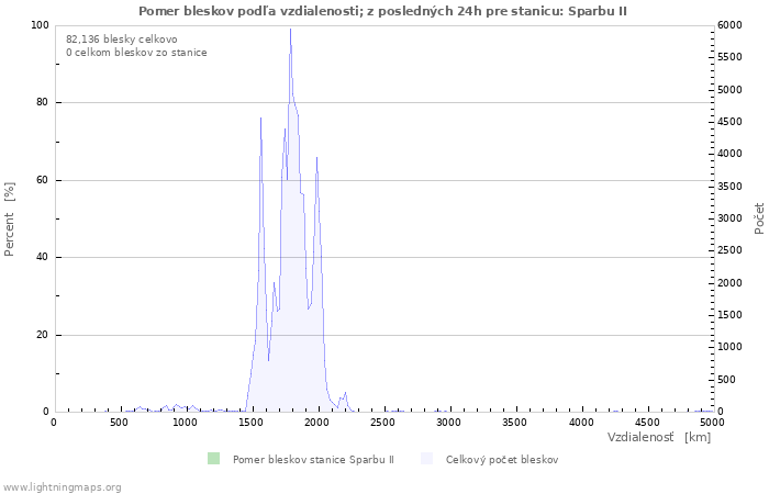 Grafy: Pomer bleskov podľa vzdialenosti;