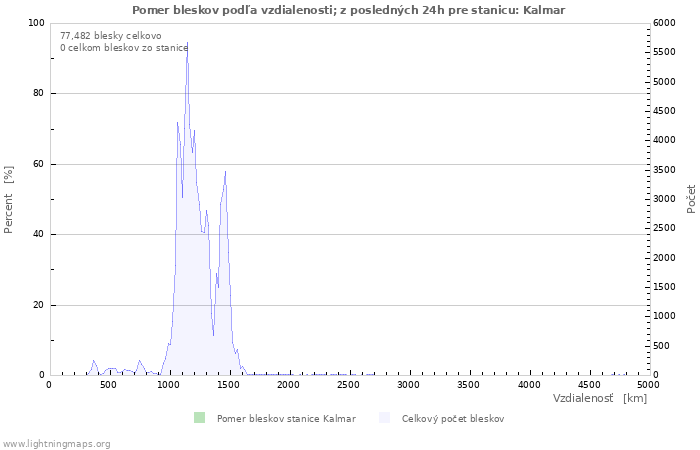 Grafy: Pomer bleskov podľa vzdialenosti;