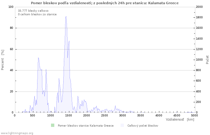 Grafy: Pomer bleskov podľa vzdialenosti;