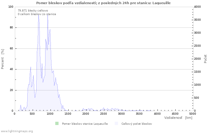 Grafy: Pomer bleskov podľa vzdialenosti;