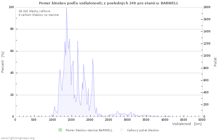 Grafy: Pomer bleskov podľa vzdialenosti;