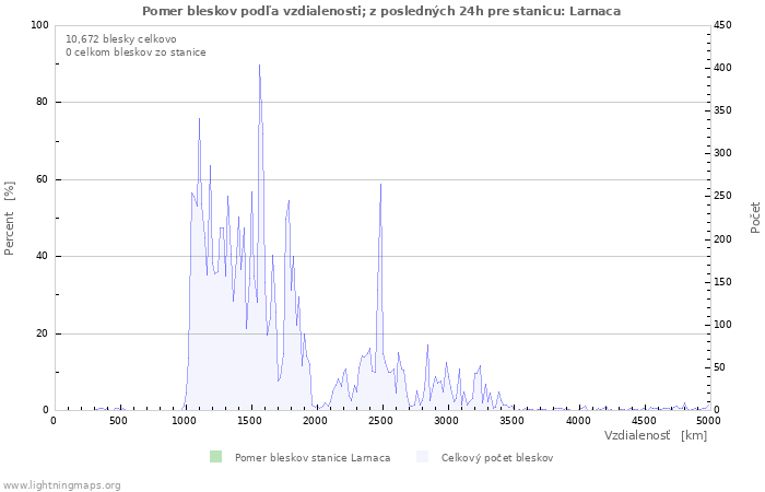 Grafy: Pomer bleskov podľa vzdialenosti;