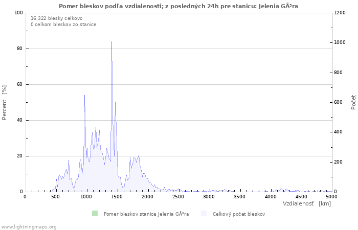 Grafy: Pomer bleskov podľa vzdialenosti;