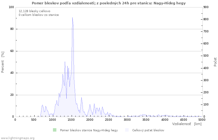 Grafy: Pomer bleskov podľa vzdialenosti;
