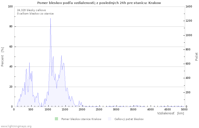 Grafy: Pomer bleskov podľa vzdialenosti;