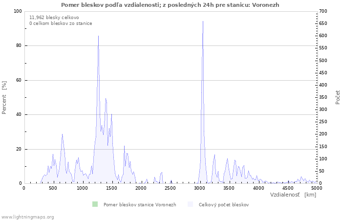 Grafy: Pomer bleskov podľa vzdialenosti;