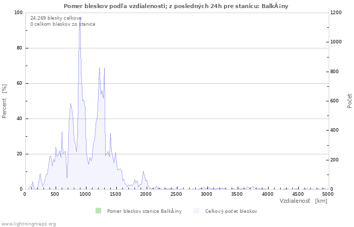 Grafy: Pomer bleskov podľa vzdialenosti;