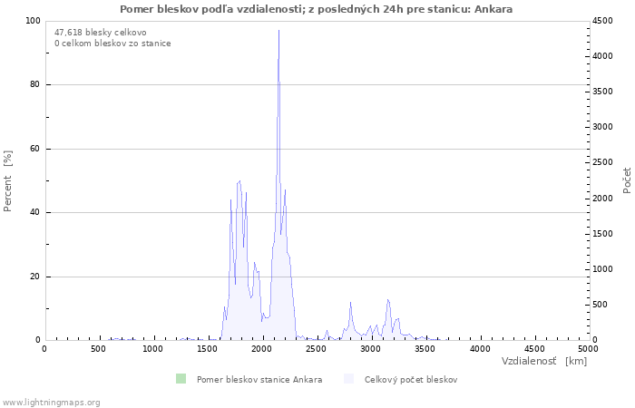 Grafy: Pomer bleskov podľa vzdialenosti;