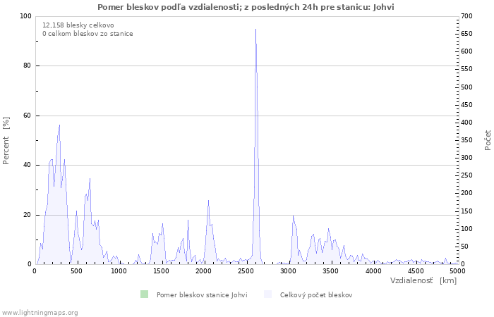 Grafy: Pomer bleskov podľa vzdialenosti;