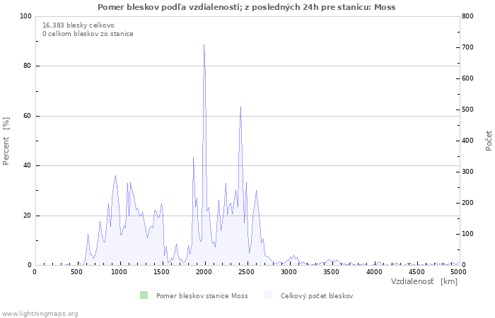 Grafy: Pomer bleskov podľa vzdialenosti;