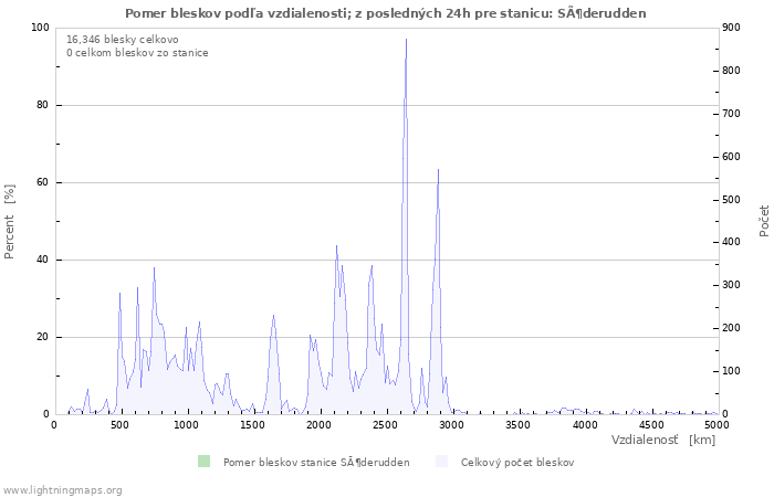 Grafy: Pomer bleskov podľa vzdialenosti;