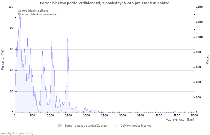 Grafy: Pomer bleskov podľa vzdialenosti;