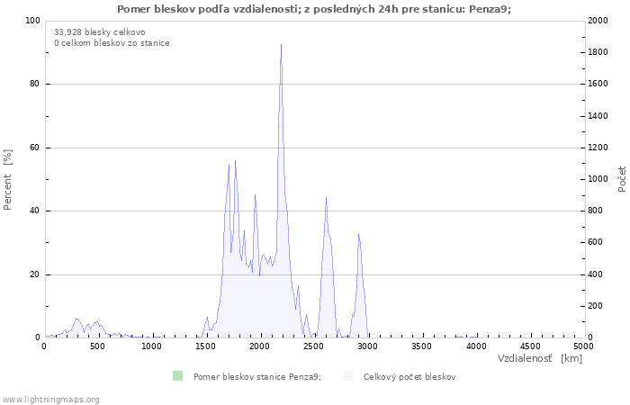 Grafy: Pomer bleskov podľa vzdialenosti;