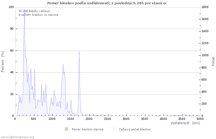 Grafy: Pomer bleskov podľa vzdialenosti;