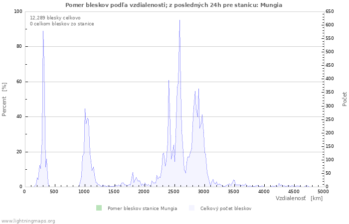 Grafy: Pomer bleskov podľa vzdialenosti;