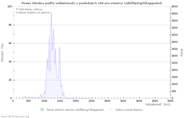 Grafy: Pomer bleskov podľa vzdialenosti;