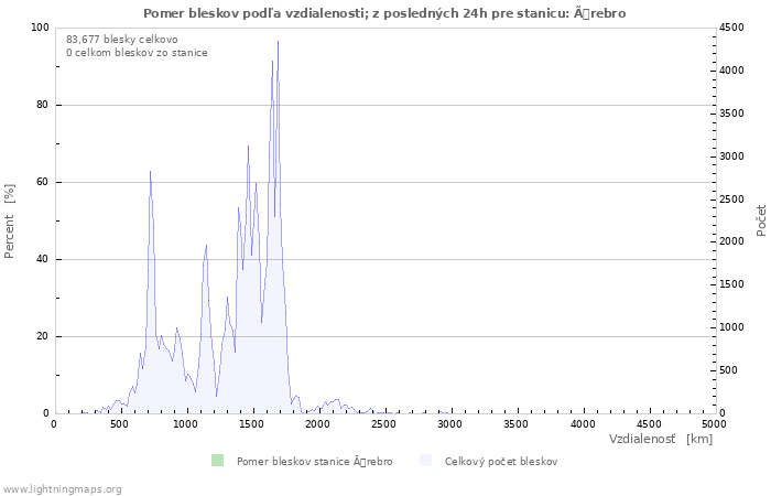 Grafy: Pomer bleskov podľa vzdialenosti;