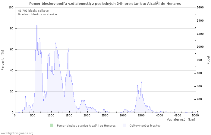 Grafy: Pomer bleskov podľa vzdialenosti;