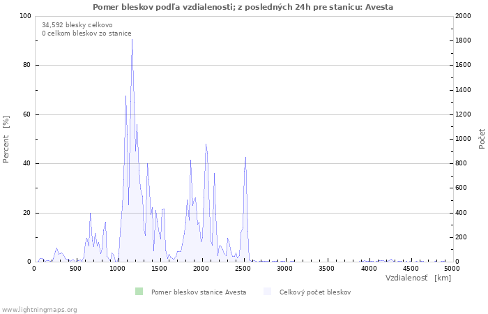 Grafy: Pomer bleskov podľa vzdialenosti;