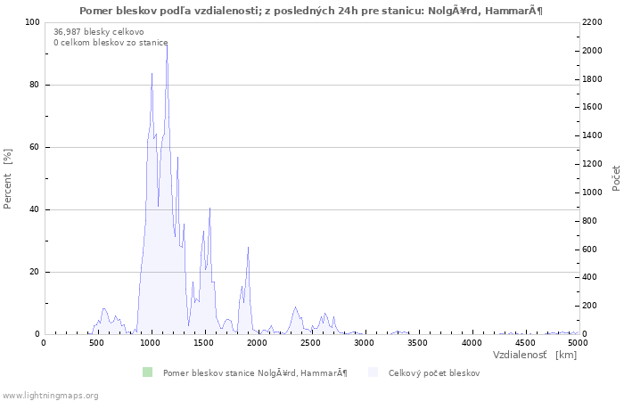 Grafy: Pomer bleskov podľa vzdialenosti;