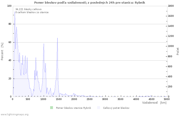 Grafy: Pomer bleskov podľa vzdialenosti;