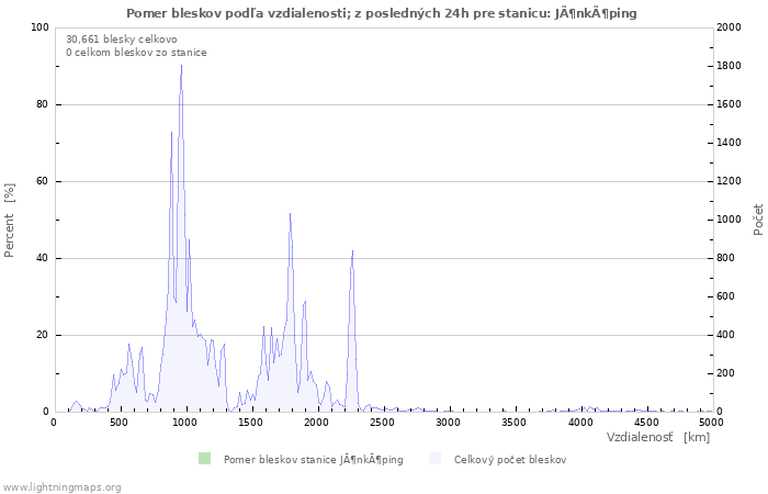 Grafy: Pomer bleskov podľa vzdialenosti;