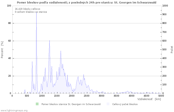 Grafy: Pomer bleskov podľa vzdialenosti;