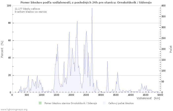 Grafy: Pomer bleskov podľa vzdialenosti;