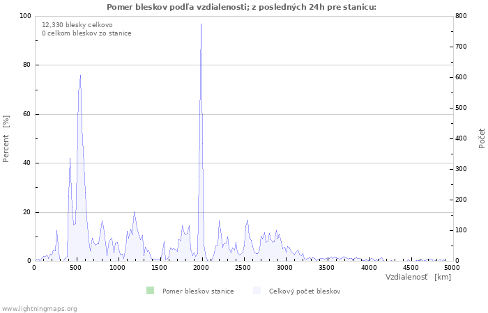 Grafy: Pomer bleskov podľa vzdialenosti;