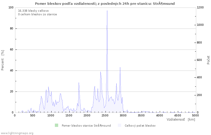 Grafy: Pomer bleskov podľa vzdialenosti;