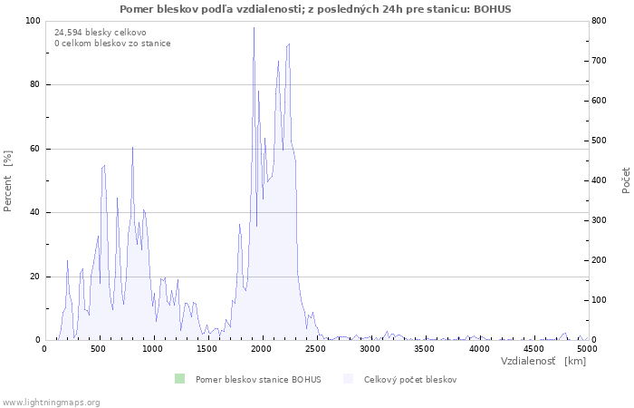 Grafy: Pomer bleskov podľa vzdialenosti;