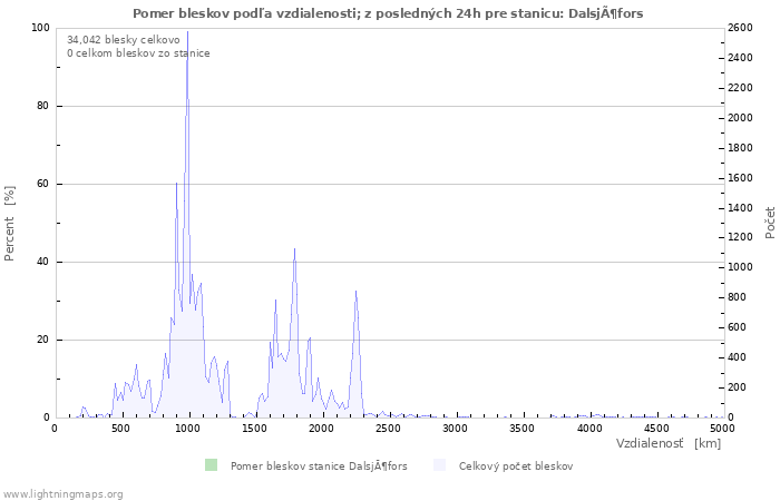 Grafy: Pomer bleskov podľa vzdialenosti;