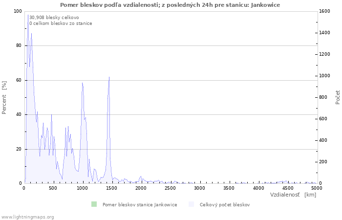 Grafy: Pomer bleskov podľa vzdialenosti;