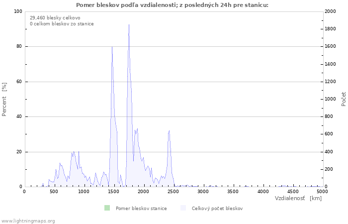 Grafy: Pomer bleskov podľa vzdialenosti;