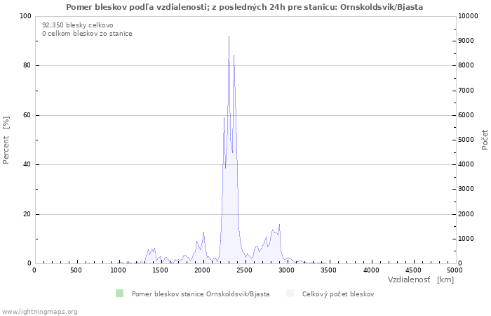 Grafy: Pomer bleskov podľa vzdialenosti;