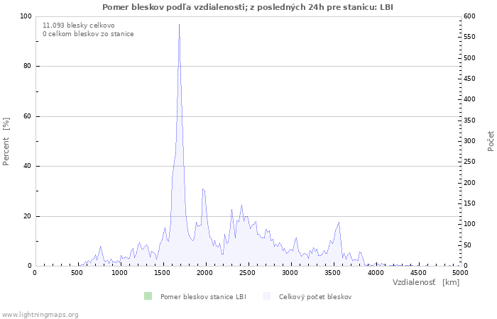 Grafy: Pomer bleskov podľa vzdialenosti;