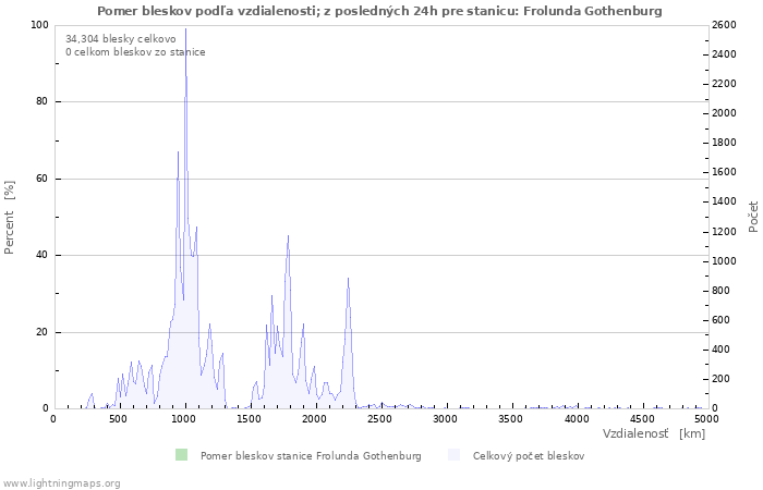 Grafy: Pomer bleskov podľa vzdialenosti;