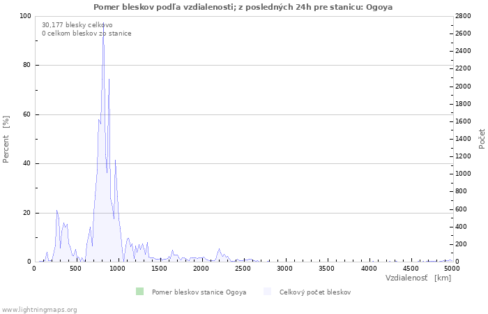 Grafy: Pomer bleskov podľa vzdialenosti;