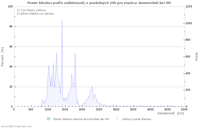 Grafy: Pomer bleskov podľa vzdialenosti;