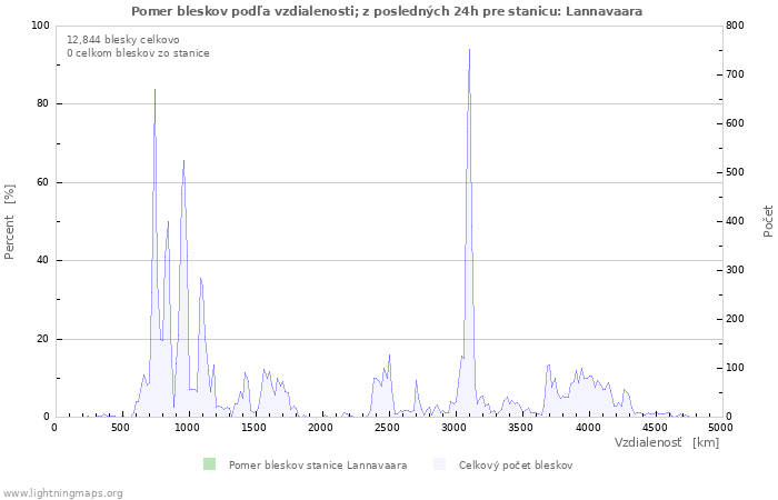 Grafy: Pomer bleskov podľa vzdialenosti;
