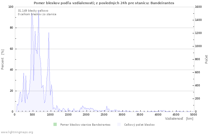 Grafy: Pomer bleskov podľa vzdialenosti;