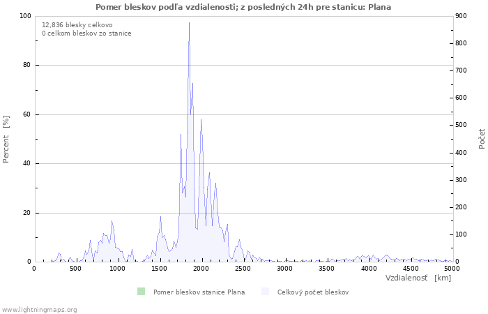 Grafy: Pomer bleskov podľa vzdialenosti;