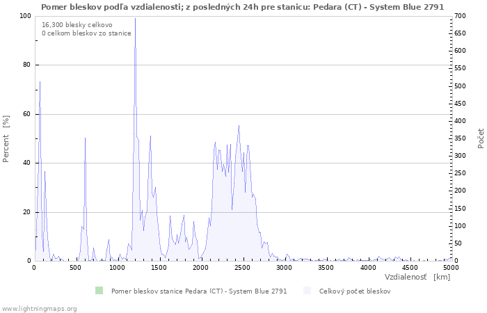 Grafy: Pomer bleskov podľa vzdialenosti;