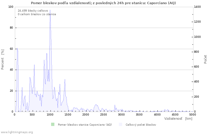 Grafy: Pomer bleskov podľa vzdialenosti;