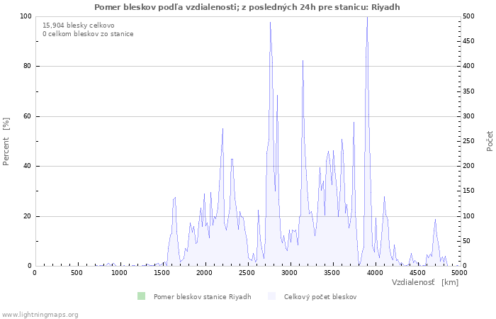 Grafy: Pomer bleskov podľa vzdialenosti;