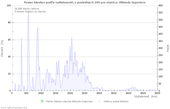 Grafy: Pomer bleskov podľa vzdialenosti;