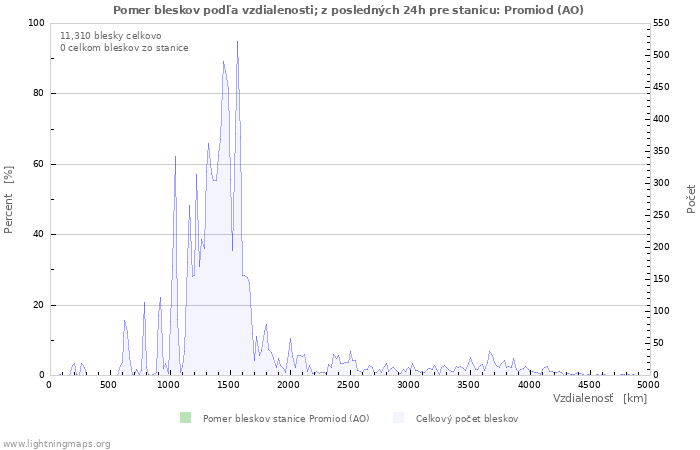 Grafy: Pomer bleskov podľa vzdialenosti;